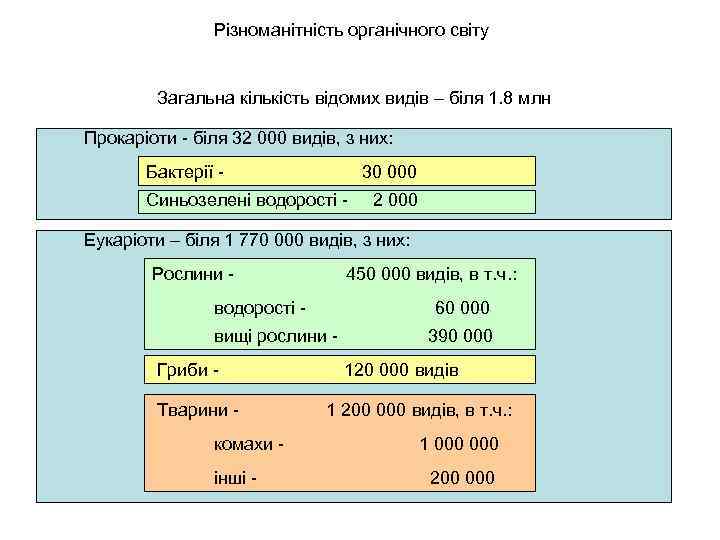 Різноманітність органічного світу Загальна кількість відомих видів – біля 1. 8 млн Прокаріоти -