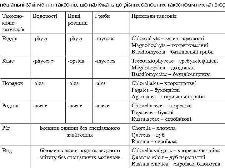 пеціальні закінчення таксонів, що належать до різних основних таксономічних категор Таксономічна категорія Водорості Вищі