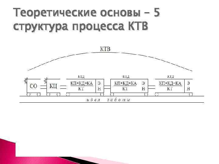 Теоретические основы – 5 структура процесса КТВ 