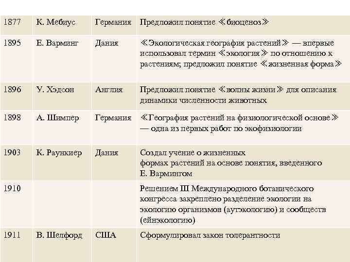 1877 К. Мебиус Германия Предложил понятие ≪биоценоз≫ 1895 Е. Варминг Дания ≪Экологическая география растений≫