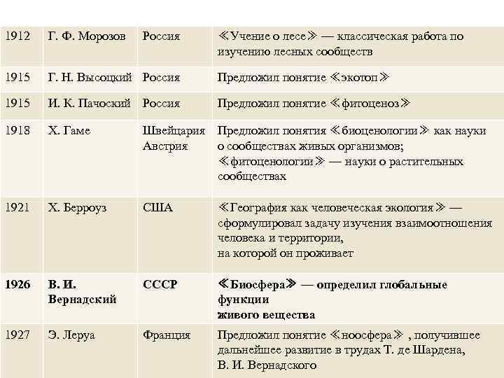 1912 Г. Ф. Морозов Россия ≪Учение о лесе≫ — классическая работа по изучению лесных