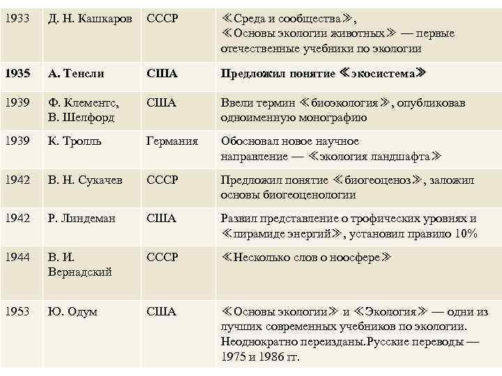1933 Д. Н. Кашкаров СССР ≪Среда и сообщества≫, ≪Основы экологии животных≫ — первые отечественные
