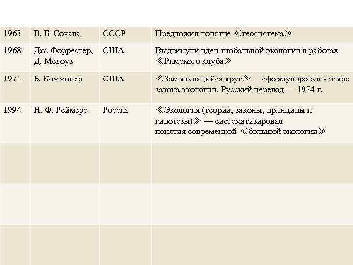 1963 В. Б. Сочава СССР Предложил понятие ≪геосистема≫ 1968 Дж. Форрестер, Д. Медоуз США