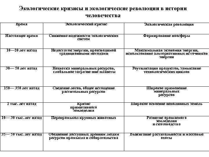 Установить временную последовательность экологических кризисов на плане с момента появления человека