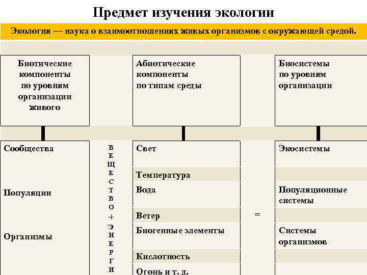 Экология наука о взаимодействии живых организмов егэ. Предмет изучения экологии. Объекты изучения экологии. Биотические связи групп организмов уровни организации живого. Предметы исследования экологической обстановки.