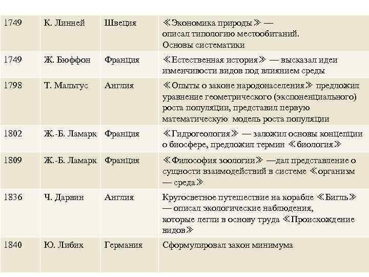 1749 К. Линней Швеция ≪Экономика природы≫ — описал типологию местообитаний. Основы систематики 1749 Ж.