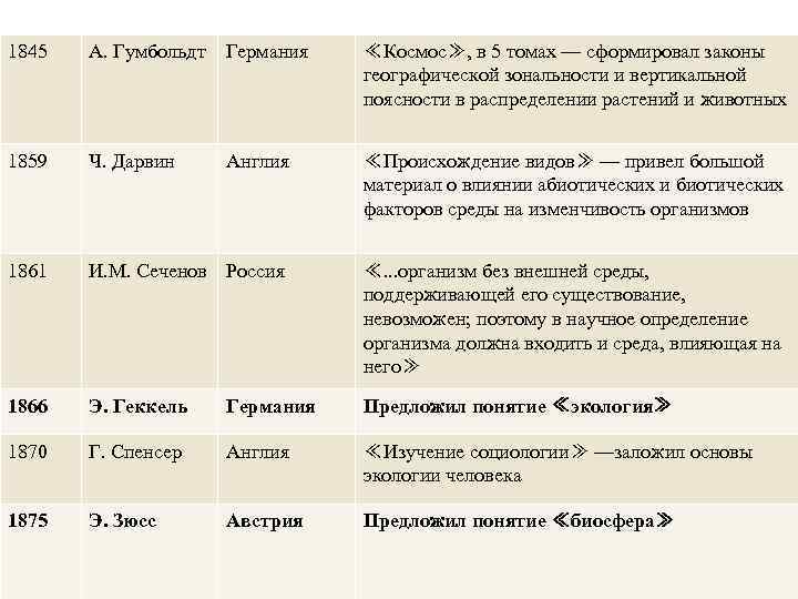 1845 А. Гумбольдт Германия ≪Космос≫, в 5 томах — сформировал законы географической зональности и