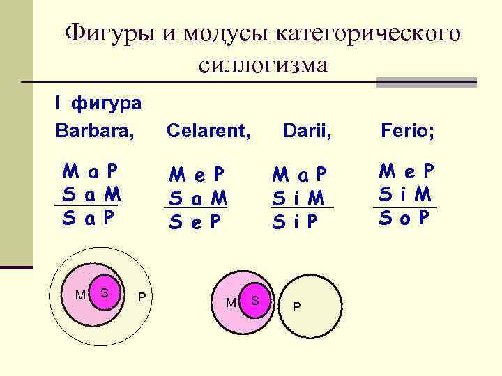 Фигуры и модусы категорического силлогизма I фигура Barbara, Celarent, Darii, Ferio; M a P