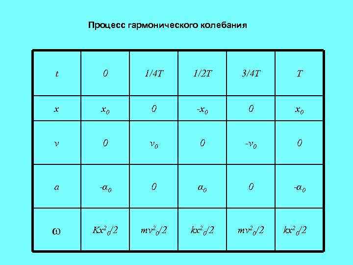 Процесс гармонического колебания t 0 1/4 Т 1/2 Т 3/4 Т T x x