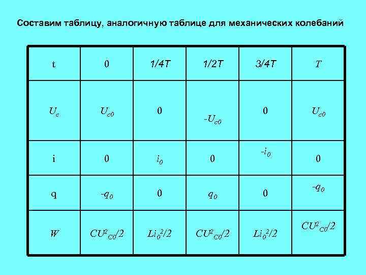 Составим таблицу, аналогичную таблице для механических колебаний t 0 1/4 Т Uc Uc 0