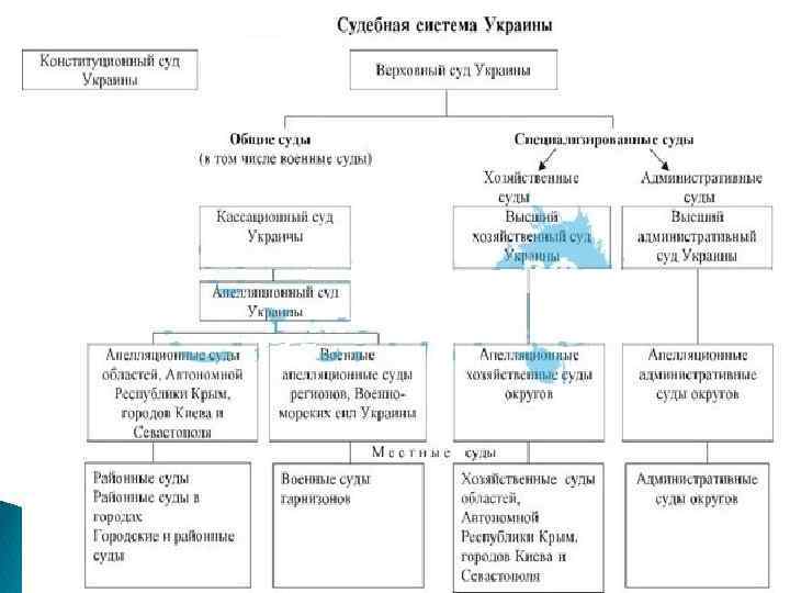 Виды конституционных судов. Система конституционных судов РФ схема. Судебная власть Бельгии схема. Судебная система конституционного суда РФ схема. Структура конституционного суда Украины схема.