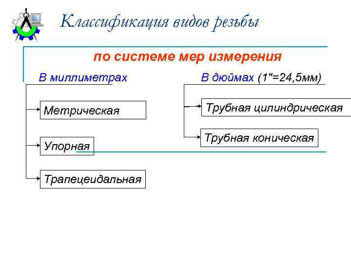 Классификация видов резьбы по системе мер измерения В миллиметрах Метрическая Упорная Трапецеидальная В дюймах