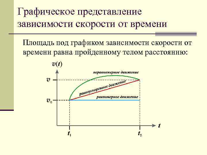 На рисунке 1 представлен график зависимости скорости грузовика от времени ускорение грузовика 3 с