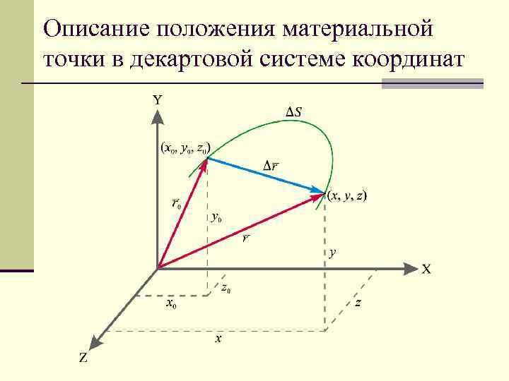 Описание положения. Точки в декартовой системе. Положение материальной точки в декартовых системах координат. Координаты точки в декартовой системе. Движение материальной точки в декартовой системе координат.