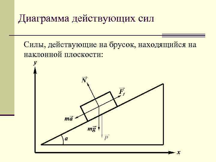 Диаграмма действующих сил Силы, действующие на брусок, находящийся на наклонной плоскости: 