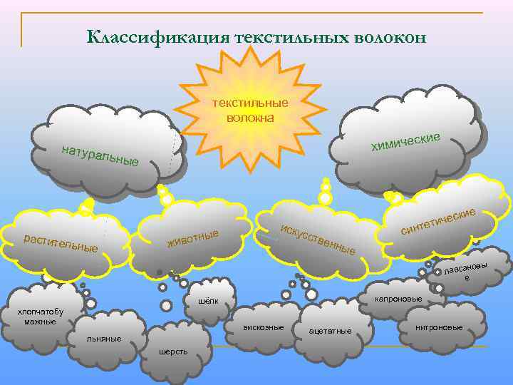 Классификация текстильных волокон текстильные волокна ские химиче натура льные растите льные е вотны жи