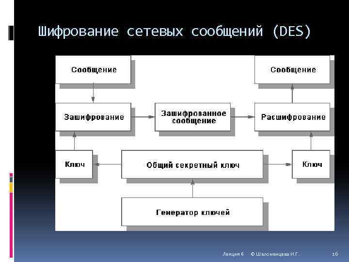 Шифрование сетевых сообщений (DES) Лекция 6 © Шеломенцева И. Г. 16 