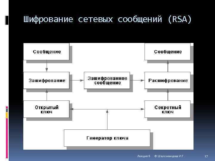 Шифрование сетевых сообщений (RSA) Лекция 6 © Шеломенцева И. Г. 17 