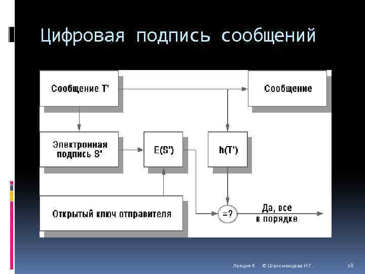 Цифровая подпись сообщений Лекция 6 © Шеломенцева И. Г. 18 