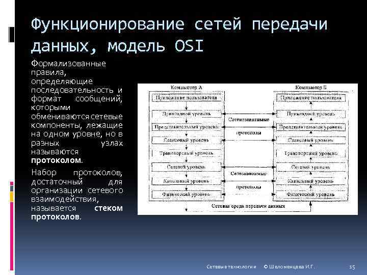 Функционирование сети. Сетевая модель передачи данных. Классификация протоколов передачи данных. Характеристика сети передачи данных. Классификация сетевых моделей.