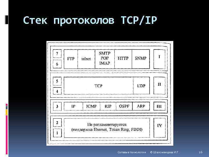 Стек протоколов TCP/IP Сетевые технологии © Шеломенцева И. Г. 16 