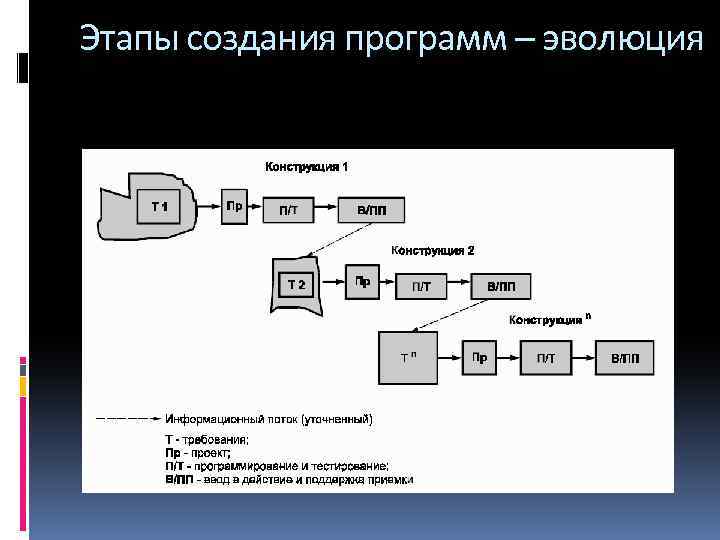 Этапы создания программ – эволюция 