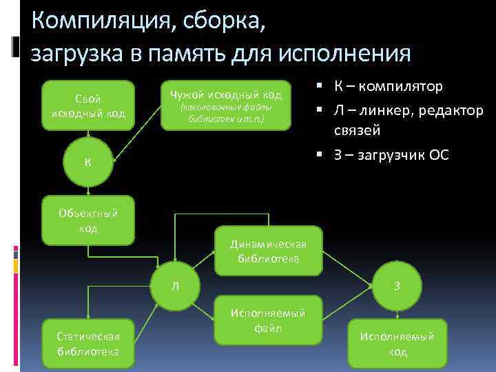 Компиляция, сборка, загрузка в память для исполнения Свой исходный код Чужой исходный код (заголовочные