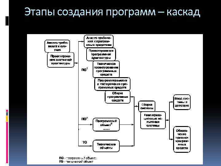 Этапы создания программ – каскад 