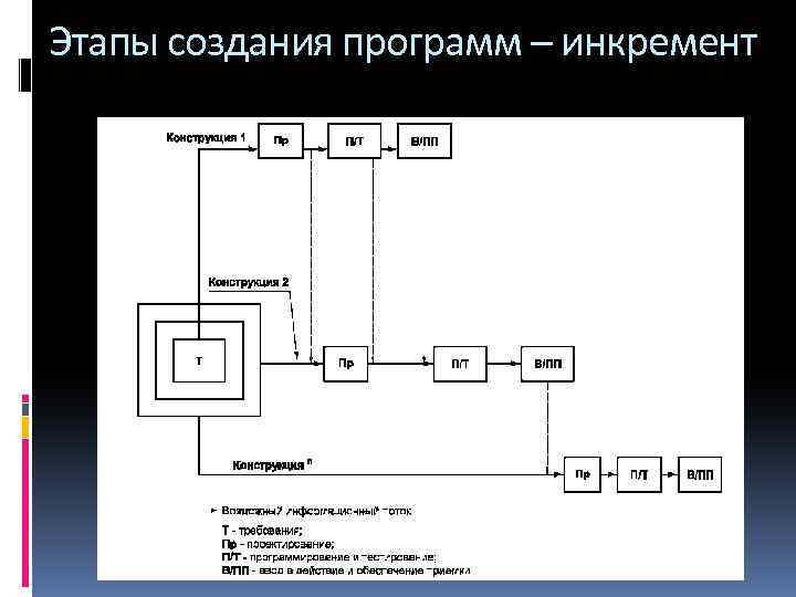 Этапы создания программ – инкремент 