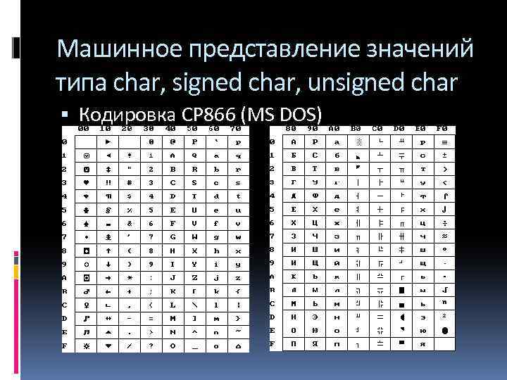 Машинное представление значений типа char, signed char, unsigned char Кодировка CP 866 (MS DOS)