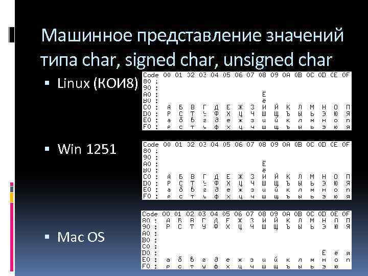 Машинное представление значений типа char, signed char, unsigned char Linux (КОИ 8) Win 1251
