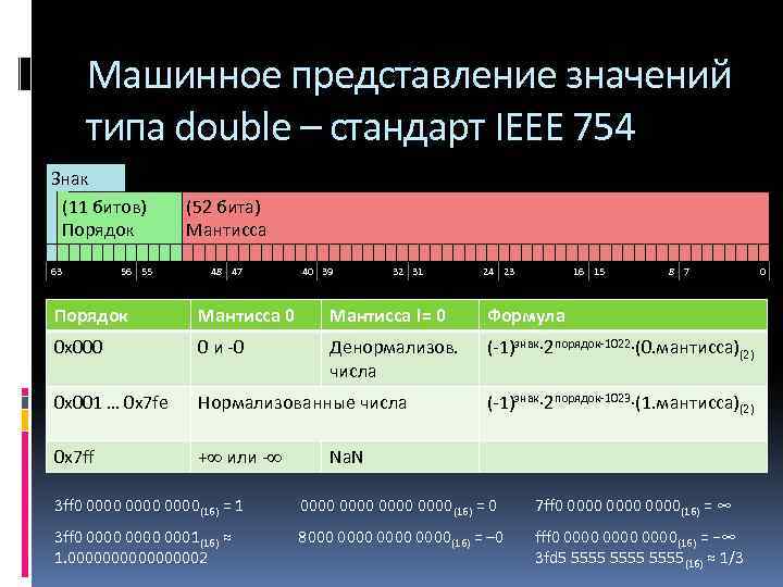 Машинное представление значений типа double – стандарт IEEE 754 Знак (11 битов) Порядок (52