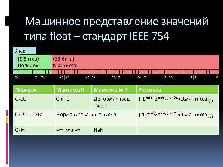 Машинное представление значений типа float – стандарт IEEE 754 Знак (8 битов) Порядок (23