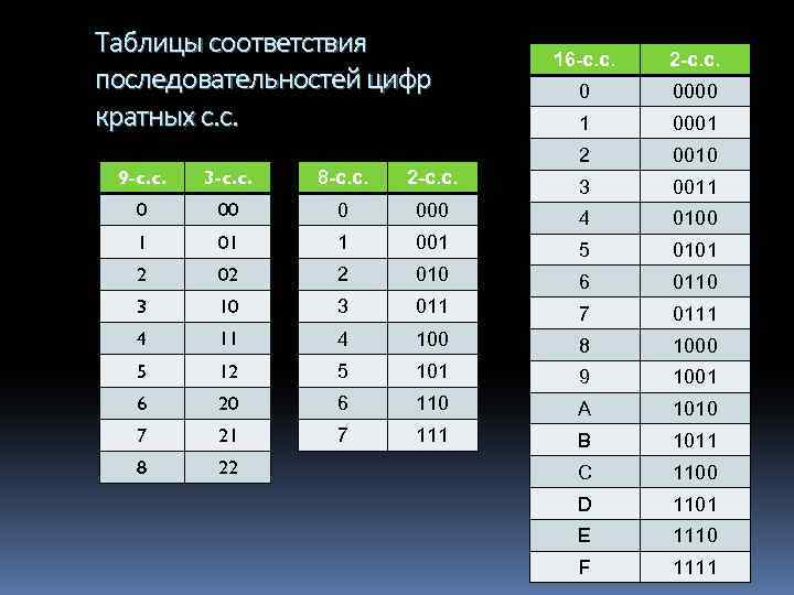 Таблицы соответствия последовательностей цифр кратных с. с. 16 -с. с. 2 -с. с. 0