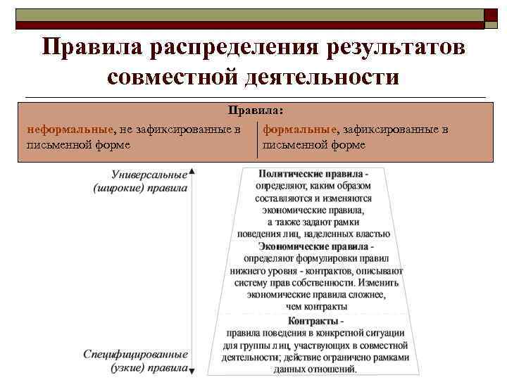 Правила распределения результатов совместной деятельности Правила: неформальные, не зафиксированные в письменной форме формальные, зафиксированные