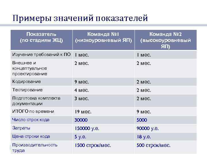 Примеры значений показателей Показатель (по стадиям ЖЦ) Команда № 1 (низкоуровневый ЯП) Команда №