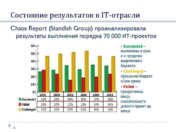 Состояние результатов в IT-отрасли Chaos Report (Standish Group) проанализировала результаты выплнения порядка 70 000