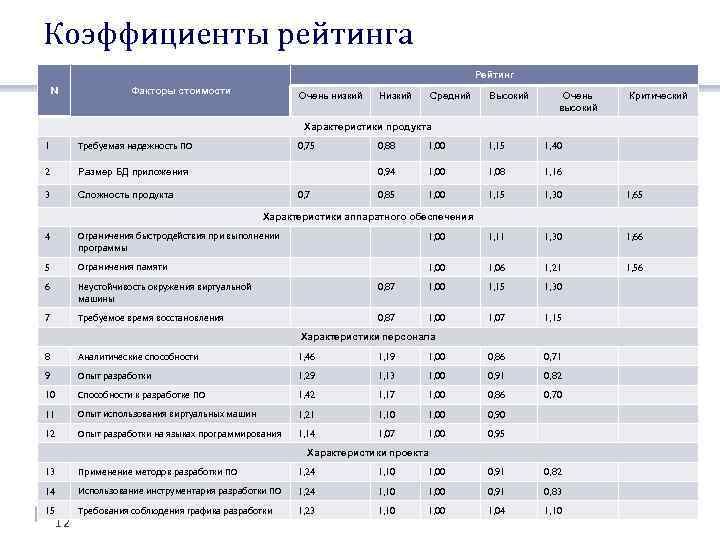 Коэффициенты рейтинга Рейтинг N Факторы стоимости Очень низкий Низкий Средний Высокий Очень высокий Критический