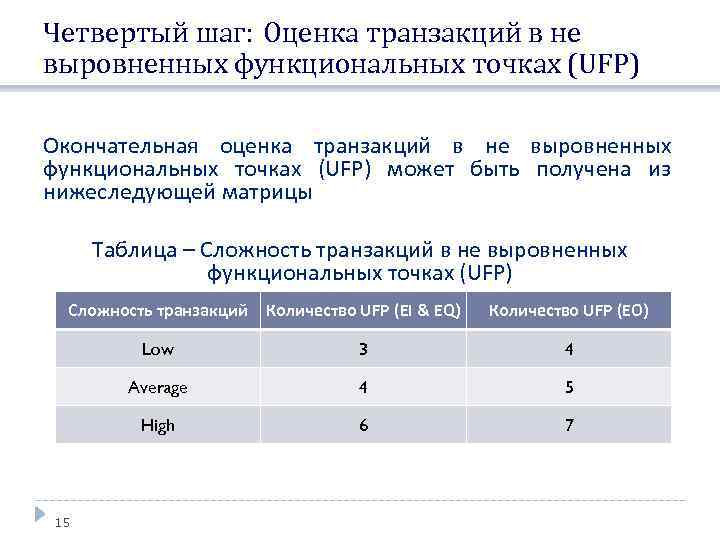 Четвертый шаг: Оценка транзакций в не выровненных функциональных точках (UFP) Окончательная оценка транзакций в