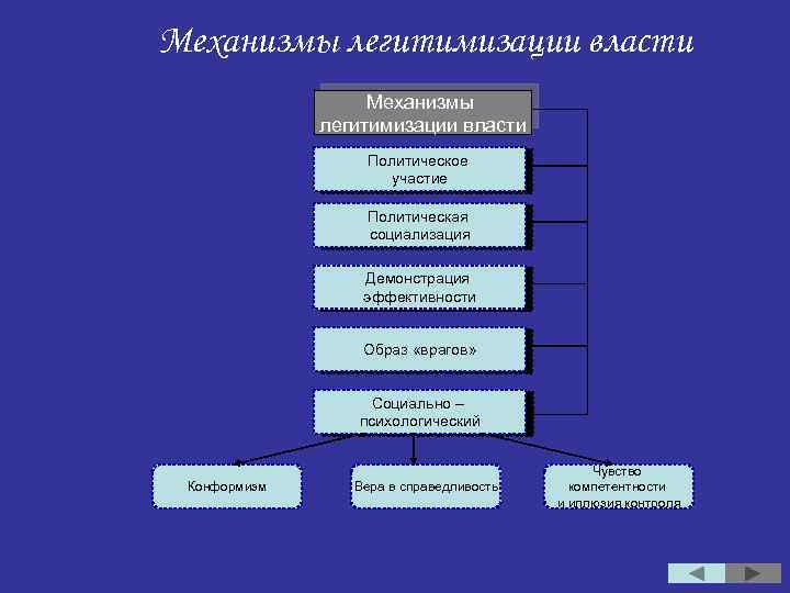 Механизмы власти. Механизмы политической социализации. Составляющие механизмы политической социализации. Механизмы легитимизации власти. Механизмы политической социализации определение.