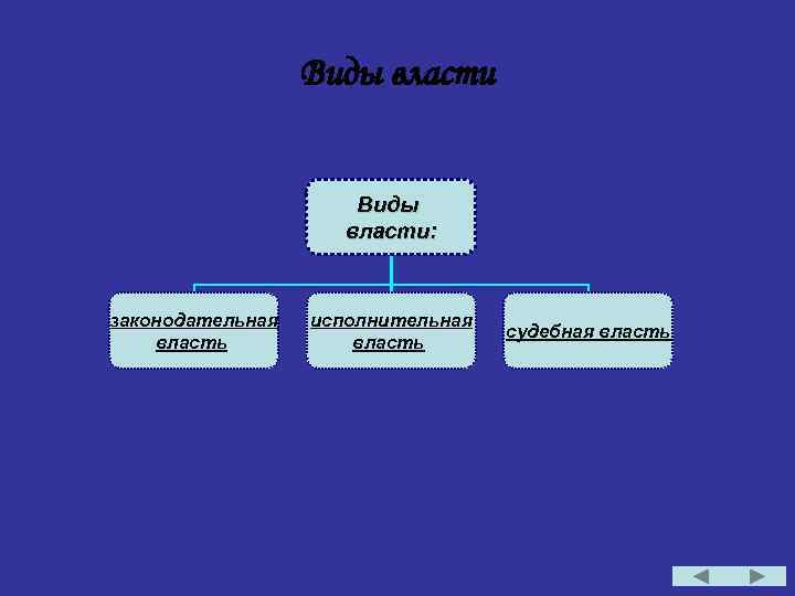 Виды власти: законодательная власть исполнительная власть судебная власть 