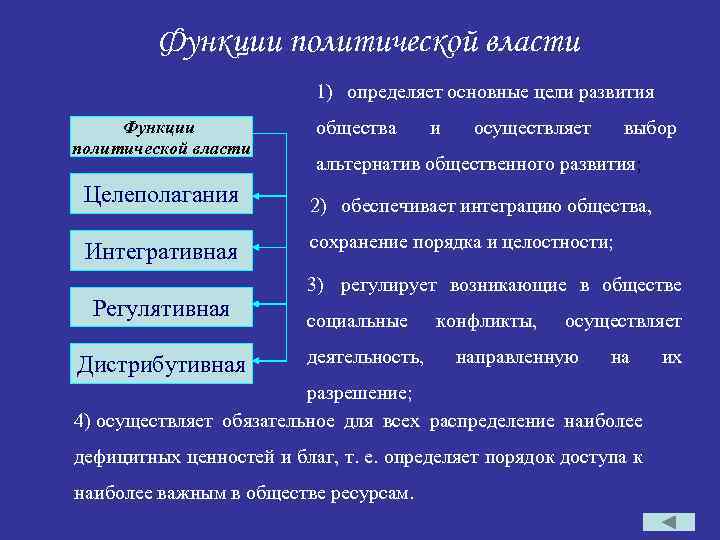 Функции политической власти 1) определяет основные цели развития Функции политической власти Целеполагания Интегративная Регулятивная
