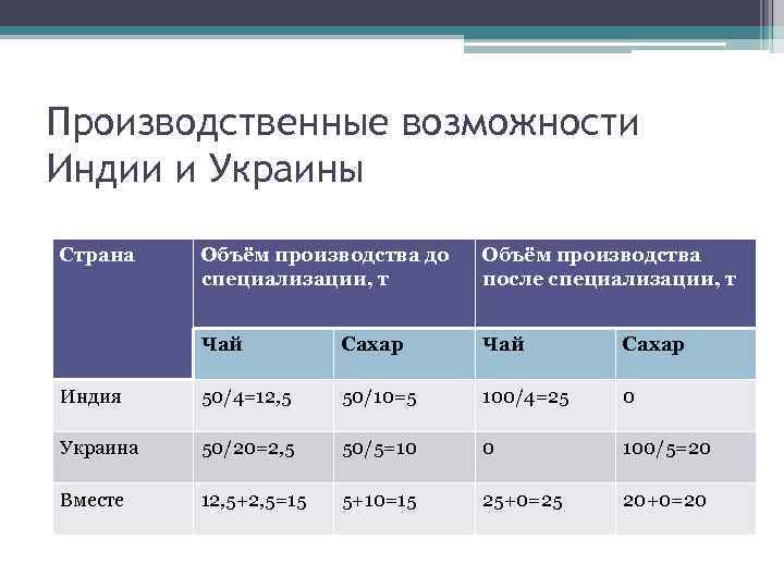 Производственные возможности Индии и Украины Страна Объём производства до специализации, т Объём производства после