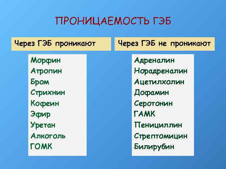 ПРОНИЦАЕМОСТЬ ГЭБ Через ГЭБ проникают Морфин Атропин Бром Стрихнин Кофеин Эфир Уретан Алкоголь ГОМК