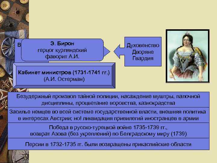 Роль фаворитов в дворцовых переворотах. Кабинет министров 1725-1762. Политическая борьба и Дворцовый переворот 1741 г. Кабинет министров 1731 состав. Роль дворянства и гвардии в дворцовых переворотах.