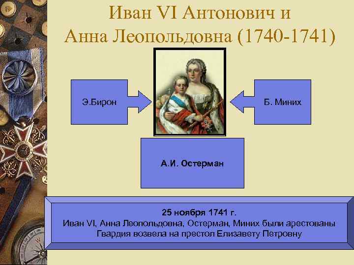 Иван VI Антонович и Анна Леопольдовна (1740 -1741) Э. Бирон Б. Миних А. И.
