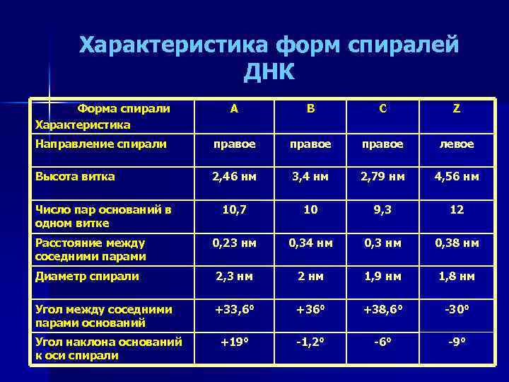 Характеристика форм спиралей ДНК Форма спирали Характеристика А В С Z Направление спирали правое