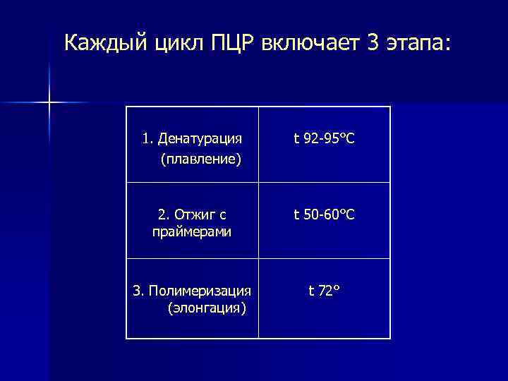 Каждый цикл ПЦР включает 3 этапа: 1. Денатурация (плавление) t 92 -95°С 2. Отжиг