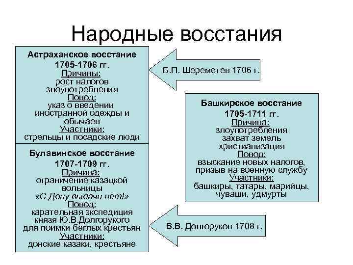 Народные восстания Астраханское восстание 1705 -1706 гг. Причины: рост налогов злоупотребления Повод: указ о