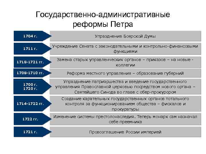 Государственно-административные реформы Петра 1704 г. Упразднение Боярской Думы 1711 г. Учреждение Сената с законодательными